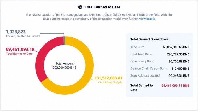 A dashboard titled 'Total Burned to Date' showing BNB token statistics, with 69,461,093.19 BNB burned, 131,512,083.81 circulating supply, and a breakdown including Auto Burn, Real Time Burn, Community Burn, Beacon Chain Fusion Burn, and Zero Address Locked.