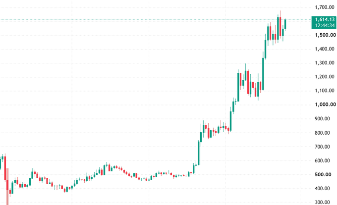 A candlestick stock chart showing an upward price trend from around 500 to a peak near 1,700, with a recent price of 1,614.13.