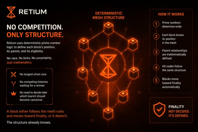 An infographic for 'RETIUM' titled 'NO COMPETITION. ONLY STRUCTURE.' illustrates a 'Deterministic Mesh Structure' using orange cubes and an hourglass logo, explaining how prime numbers and mathematical rules determine block placement and finality.