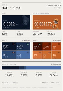 A cryptocurrency dashboard displays DOG (Dogecoin) priced at 0.0012 BTC and $0.001172, dated 3 September 2026, with various metrics and a ranking chart below.