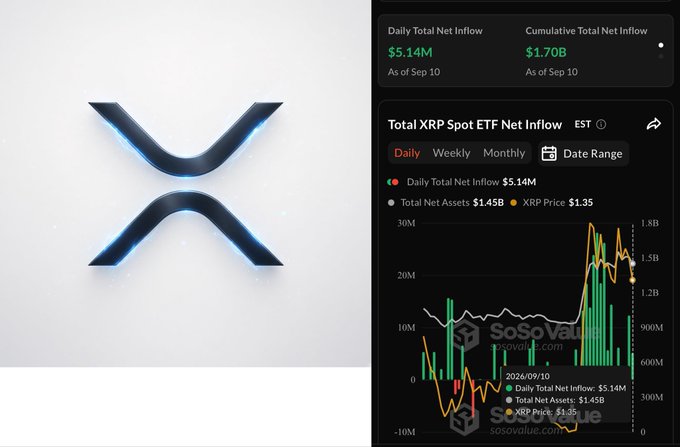 Split image showing the XRP logo on the left and a SoSoValue dashboard on the right displaying 'Total XRP Spot ETF Net Inflow' of $5.14M daily and $1.70B cumulative as of September 10, with an XRP price of $1.35.