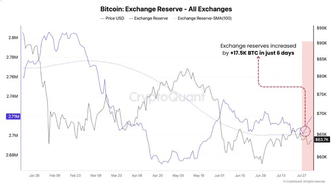 A CryptoQuant chart titled 'Bitcoin: Exchange Reserve - All Exchanges' showing price and reserve trends, with an annotation stating 'Exchange reserves increased by +17.5K BTC in just 6 days.'