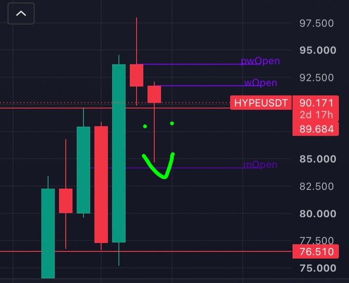 A financial candlestick chart for 'HYPEUSDT' is displayed on a dark background, showing price levels of 90.171 (with 89.684 noted below) and 76.510, alongside labels for pwOpen, wOpen, and mOpen, with a green U-shape hand-drawn over the candles.