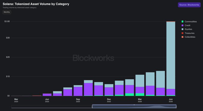 A Blockworks chart titled 'Solana: Tokenized Asset Volume by Category' showing monthly volume from March 2025 to June 2026, with a massive spike in Equities (light blue) reaching $3.9B in June 2026.