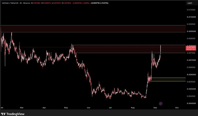 A TradingView candlestick chart for the VeChain/TetherUS (VET/USDT) trading pair on Binance shows the price rising sharply to break through a resistance level near $0.080 over a four-hour timeframe.