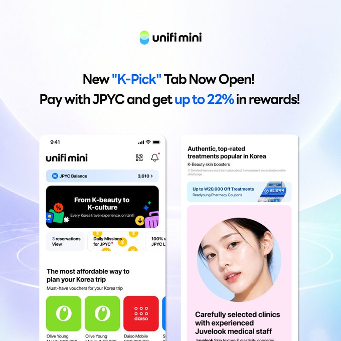 The image is a promotional graphic for Unifi mini's new "K-Pick" Tab, featuring the headline "New 'K-Pick' Tab Now Open! Pay with JPYC and get up to 22% in rewards!" alongside mobile app screenshots showing JPYC Balance (3,610), Korean beauty/medical treatments like K-Beauty skin boosters with up to ₩20,000 Off, and vouchers for Olive Young and Daiso—directly illustrating the post's announcement of Korean beauty, medical services, travel experiences, and popular vouchers available with up to 22% JPYC benefits.