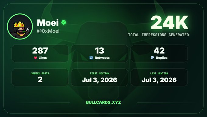 A Bull Cards analytics card for user "Moei" (@0xMoei) showing 24K total impressions, 287 likes, 13 retweets, and 42 replies, tied to the promotion of bullcards.xyz as a tool to measure X/Twitter impact for trending tickers like $ANSEM.

The image relates to the post by showcasing exactly what the site delivers—a personalized stats card quantifying a user's engagement and reach within the crypto/Twitter "trenches" community.