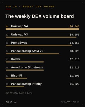 The image displays a "Weekly DEX Volume" board ranking the top 10 decentralized exchanges, with Uniswap V4 leading at $4.84B, followed by Uniswap V3 at $4.65B and PumpSwap at $4.35B, directly supporting the post's claim about Uniswap's dominance in weekly trading volume.