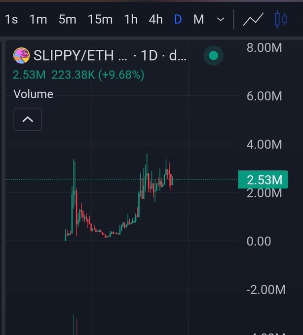 A financial chart shows the trading pair SLIPPY/ETH at 2.53M, up +9.68%, with candlestick data over a daily timeframe.