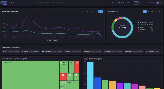 In the image, there are two computer screens displaying information about different stocks. One of these screens features a chart that shows a change in value for two stocks over time. The other screen has data tables showing trends across several industries and countries. There is also text providing details about the stock market performance on a Mac website called frigid.ai, which might be related to Cardano Macro or another cryptocurrency-related topic.
