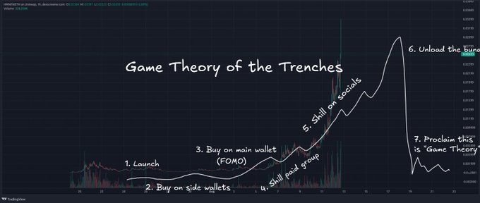 Crypto market chart titled 'Game Theory of the Trenches' showing a price rise with numbered annotations ranging from '1. Launch' and '2. Buy on side wallets' up to '6. Unload the bundle' and '7. Proclaim this is 'Game Theory''.