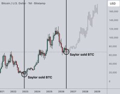 The image shows a Bitcoin (BTC) candlestick chart with two annotations marking "Saylor sold BTC" at points around 2022 and 2025, illustrating the context of Michael Saylor's Bitcoin sales alongside the post's roadmap predicting a relief rally to $73K, capitulation to $57K, followed by a surge to $150K.