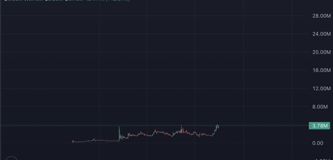 A candlestick chart displays Sei/USDT on a dark-themed trading platform, showing a prolonged period of sideways consolidation between approximately 0M and 5M with the current price highlighted at 3.78M, visually reinforcing the post's claim that the extended base-building period precedes a major breakout.
