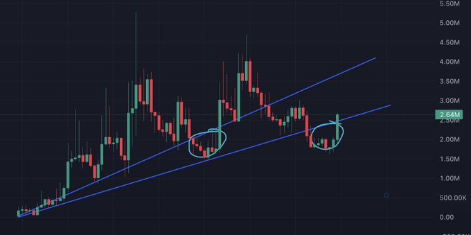 A cryptocurrency candlestick chart shows price action between 0.00 and 5.50M, currently sitting around 2.64M within an ascending channel of two blue trendlines, with two circled areas highlighting prior and current dips beneath the lower trendline—visually supporting the post's claim that "qenis" breaking below support previously led to a sharp decline and could trigger another drop soon.