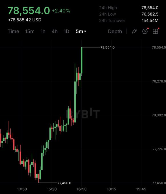 A Bybit BTC/USD trading chart on a 5-minute timeframe showing a price of 78,554.0 (+2.40%), with a 24h high of 78,554.0, low of 76,582.5, and turnover of 154.54M.