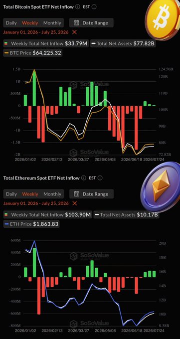 Two charts from SoSoValue showing Total Bitcoin Spot ETF Net Inflow ($33.79M weekly, BTC at $64,225.32) and Total Ethereum Spot ETF Net Inflow ($103.90M weekly, ETH at $1,863.83) from January to July 2026.