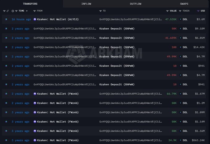 A cryptocurrency transaction tracking interface (ARKHAM) showing transfers of 'Kraken Hot Wallet' to address 'GvNVQQLWmb6cJpJuxBtAPPC2uWpB4WxVEjC1i...' in SOL (Solana) with various USD values.