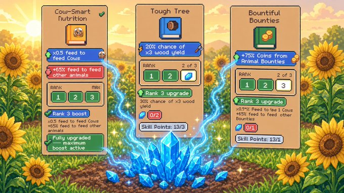 A screenshot of a video game upgrade menu featuring three upgrade trees: 'Cow-Smart Nutrition' (Rank 3 max, fully upgraded), 'Tough Tree' (Rank 2 of 3, offering 20% chance of x3 wood yield), and 'Bountiful Bounties' (Rank 2 of 3, offering +75% Coins from Animal Bounties), set against a sunflower field background with blue crystals.