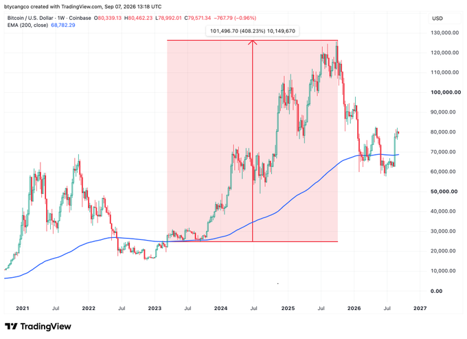 A Bitcoin/U.S. Dollar (BTCUSD) weekly candlestick chart from TradingView dated Sep 07, 2026, showing a price of approximately $80,482 with a 200-week EMA at $68,782. The chart highlights a massive 408.23% gain from ~$20,000 to ~$101,500 between 2023 and 2025.