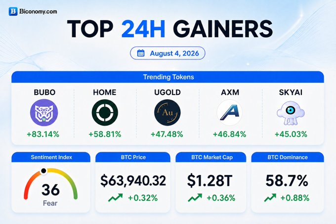 A 'TOP 24H GAINERS' dashboard from Biconomy.com dated August 4, 2026, showing trending tokens BUBO (+83.14%), HOME (+58.81%), UGOLD (+47.48%), AXM (+46.84%), and SKYAI (+45.03%), along with a Fear sentiment index of 36, BTC Price of $63,940.32 (+0.32%), BTC Market Cap of $1.28T (+0.36%), and BTC Dominance of 58.7% (+0.88%).