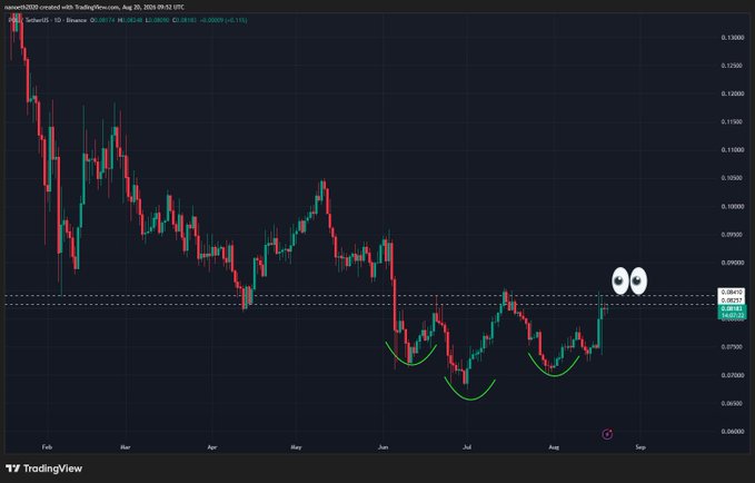 A TradingView daily candlestick chart of $POL (formerly $MATIC) on Binance shows an inverse head and shoulders pattern forming between June and August 2025, with the price currently testing the $0.085 neckline resistance near the bullish breakout indicated by the eye emojis.