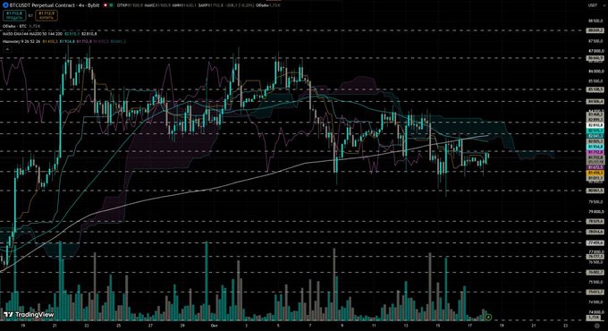 A 4-hour BTC/USD candlestick chart from TradingView showing Bitcoin's price consolidating in a narrow sideways range between approximately $81,000 and $82,000, with multiple moving averages and Bollinger Bands indicators overlaid, supporting the post's observation of continued consolidation without a clear breakout direction.