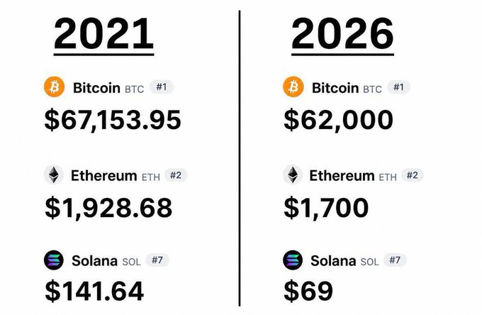 The image is a comparison of the prices for different etherium tokens from 2020 and 2021. It showcases the changes in the value of these tokens over time, showing the fluctuations in price trends. The chart displays the initial prices for five etherium tokens at various points in time - $1,380,868 for 2020, $1,79 for 2021. This visual representation allows viewers to observe how the cryptocurrency market has evolved and identify any notable shifts or developments that may have occurred between these two periods.