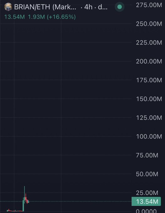A trading chart for "BRIAN/ETH" (Market) shows a current price of 13.54M with a 16.65% gain (+1.93M) over 4 hours, though the chart displays virtually no activity with values pinned near zero on a scale reaching 275.00M. The image humorously visualizes the post's speculation about Brian Armstrong reviving Base, depicting extreme implied price targets despite the token showing no real movement.