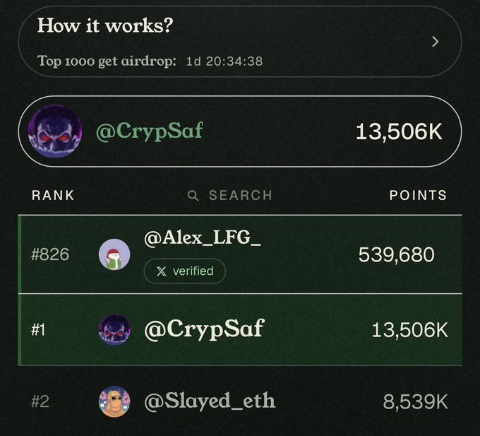 A crypto airdrop leaderboard showing 'Top 1000 get airdrop: 1d 20:34:38' with @CrypSaf ranked #1 at 13,506K points, @Slayed_eth at #2 with 8,539K, and @Alex_LFG_ at #826 with 539,680 points.