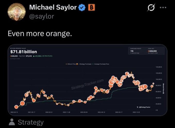Michael Saylor (@saylor) tweets "Even more orange." alongside a StrategyTracker chart showing Bitcoin reserves valued at $71.81 billion with an average cost of $76,416, visually reinforcing his announced plan for a new Bitcoin purchase this week. The chart's orange data points reflect the growing Bitcoin holdings of his company, Strategy.