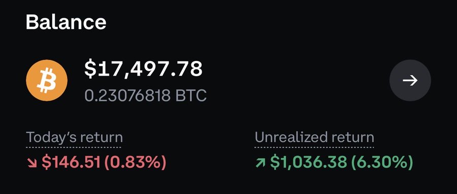 A Coinbase balance screenshot shows 0.23076818 BTC ($17,497.78), with today's return down $146.51 (0.83%) but an unrealized return up $1,036.38 (6.30%), supporting the post's claim that the user's mom earned $17,497 in BTC through her Coinbase One Amex Card.