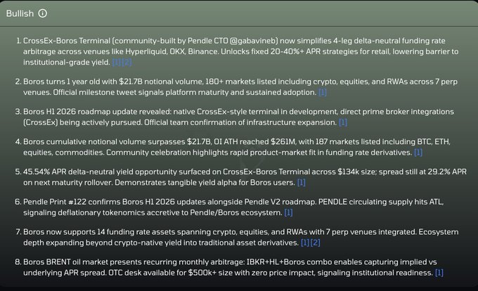 A text-based 'Bullish' infographic listing 8 points about CrossEx-Boros Terminal, Boros H1, and Pendle ecosystem developments, including mentions of $21.7B national volume, 45.54% APR yields, and BTC, ETH, equities markets.