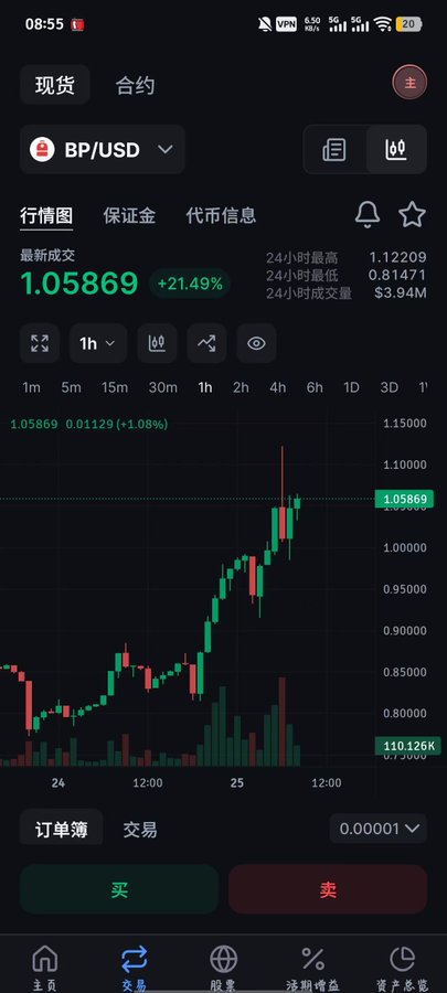Cryptocurrency trading app screenshot showing BP/USD pair trading at 1.05869, up +21.49%, with a candlestick chart displaying price action and buy/sell order buttons at the bottom.