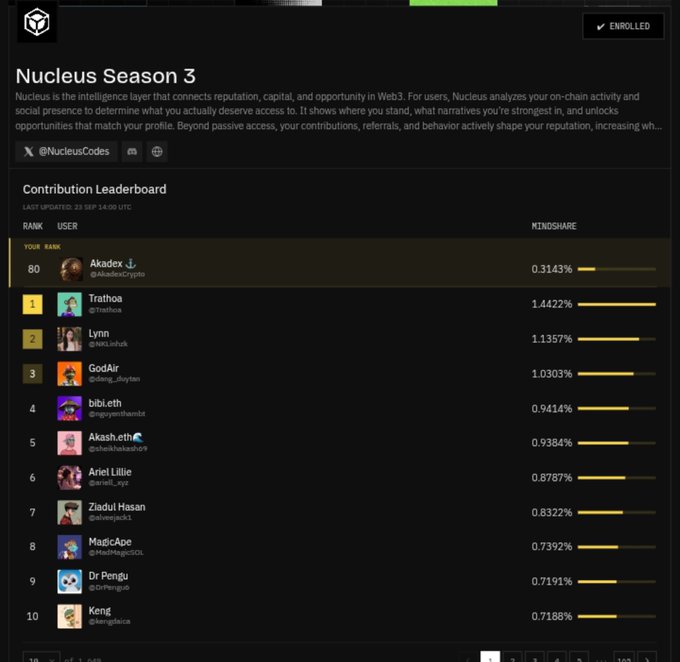 A screenshot of the 'Nucleus Season 3' Web3 contribution leaderboard, with the user 'Akadez' at rank 80 with 0.3143% mindshare, topped by Trathoa at 1.4422%.