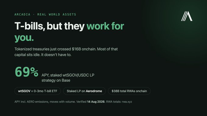 A dark promotional graphic for Arcadia (Real World Assets) advertising tokenized treasuries with the headline 'T-bills, but they work for you,' highlighting 69% APY on a wtSGOV/USDC LP strategy on Base, with $16B onchain and $3B total RWAs.