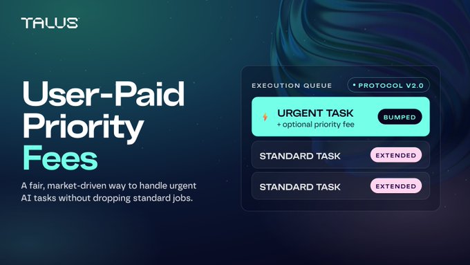 A Talus graphic details "User-Paid Priority Fees," describing a fair, market-driven way to handle urgent AI tasks, with an execution queue showing an urgent task "BUMPED" and standard tasks "EXTENDED."