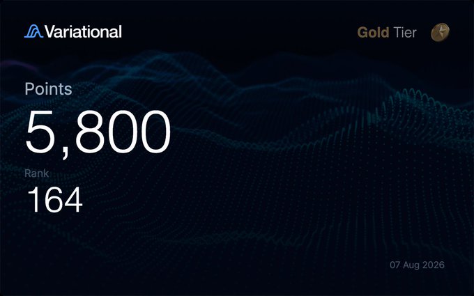 A Variational dashboard screenshot showing a Gold Tier status with 5,800 points and a rank of 164, dated 07 Aug 2026, visually confirming the milestone mentioned in the caption about crossing 5,800 points by earning +438 points that week.