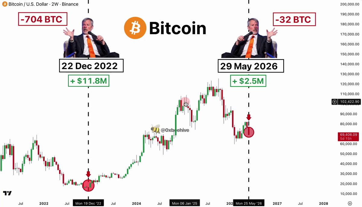 The image shows a chart with two lines representing Bitcoin prices over time. One line has a blue color for Bitcoin and a red one for the average purchase price of BitCoin at $75,000. The other line is yellow, indicating that these prices are facing losses. Above both lines, there are text showing that Strategy and some elites are looking to trigger a crash in Bitcoin by buying it during a decline. This visual representation highlights how the strategy and market sentiment are influencing the price of Bitcoin.
