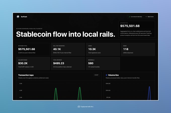 A Surfcash network dashboard displaying 'Stablecoin flow into local rails' with $575,501.68 network total, 40.1K rail-per transfers, and 10.3K users, featuring transaction tape and volume line charts.