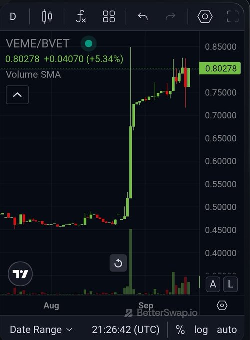 A candlestick chart from BetterSwap.io showing the VEME/BVET trading pair at 0.80278, up +5.34% (+0.04070), with a dramatic price spike from around 0.45000 to 0.75000 occurring in late August/early September.