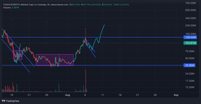 A TradingView 4-hour chart of CASHCAT/WETH on Uniswap (Market Cap) shows the token surging from ~$36.80M to a high of $136.54M with a 4h change of +8.23% (O:96.010M, H:107.17M, L:94.99M, C:103.91M), visually illustrating the post's claim of a sharp "200M wick" following the RH listing.