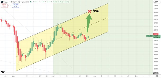 A SOL/USDT daily chart on Binance shows an ascending channel pattern with a projected price target of $90 marked by a red "X" and green arrow, aligning with the post's prediction of Solana heading to its "waiting room" at the $90 level.