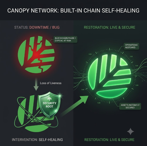 The image shows three different versions of a logo for a blockchain network. The first version has a green leaf design with red lines, while the second version features a green circle with a white border. The third version displays an abstract representation of the network's self-healing process. The text in the image explains that when a blockchain freezes due to validator downtime or a consensus bug, it can be resolved by Network intervention: self-healing. This means that if any part of the chain becomes unusable, the entire network can recover from the issue and continue functioning normally.