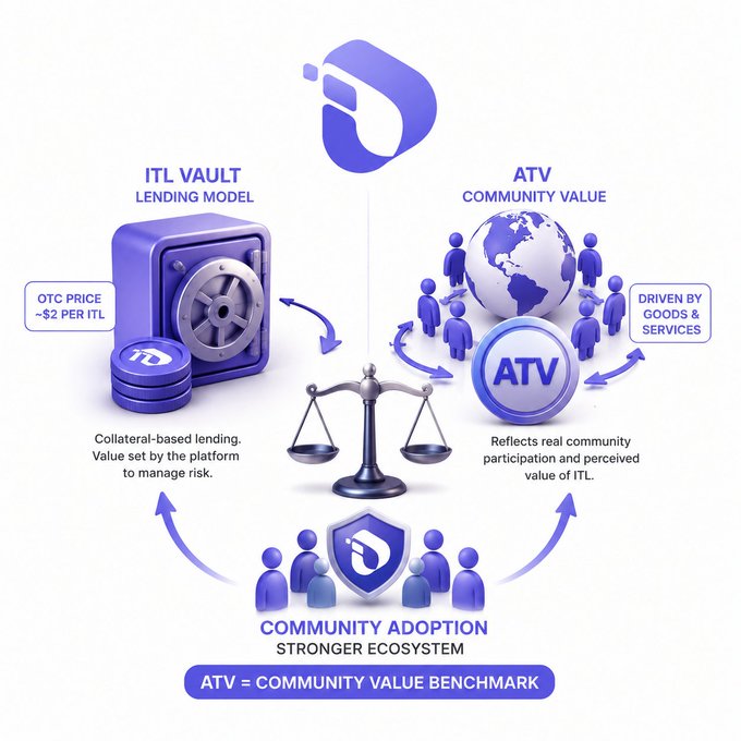 The image illustrates the distinction between the ITL Vault lending model and the ATV community value, showing that while ITL Vault uses a stable OTC price of ~$2 per ITL for collateral-based lending, ATV reflects real community participation and perceived value driven by goods and services, ultimately serving as a community value benchmark that strengthens ecosystem adoption.
