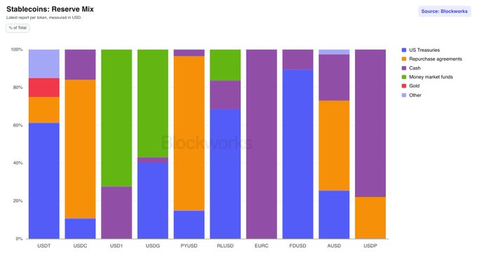 A stacked bar chart from Blockworks titled "Stablecoins: Reserve Mix" displays the percentage breakdown of reserve assets (US Treasuries, Repurchase agreements, Cash, Money market funds, Gold, and Other) for various stablecoins including USDT, USDC, USD1, USDG, PYUSD, RLUSD, EURC, PDUSD, AUDD, and USD1, showing that USDT and USDC are heavily backed by US Treasuries while newer tokens like USD1 and USDG rely more on money market funds and repurchase agreements.