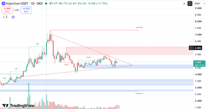 A trading chart for INJ/USDT on the OKX exchange shows a downward trend with technical analysis annotations including 'new high' and 'CHoCH', priced at 6.006.