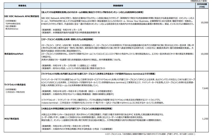 The image is a Japanese-language government/financial subsidy document listing four companies and their approved funding amounts for projects between August and March: SBI XDC Networks APAC株式会社 (¥10,000k), 株式会社HashPort (¥10,000k), マイクソット株式会社/MicroStrategy (¥7,640k), and META株式会社 (¥1,250k), each with descriptions of their Web3/crypto initiatives including XDC blockchain settlements, stablecoin systems, and metaverse platforms. The post highlights SBI XDC Networks APAC's ¥10,000k grant approval for its XDC blockchain-based smart contract APAC settlement business, directly referencing the first row of the funding table.