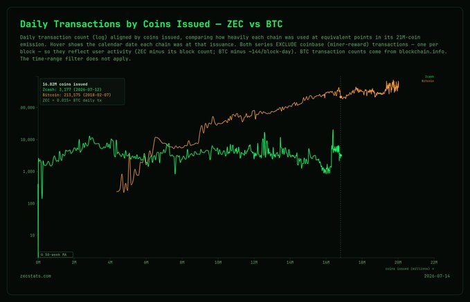 The image is a log-scale line chart titled "Daily Transactions by Coins Issued - ZEC vs BTC," showing transaction counts from approximately February 2024 through July 2026, with a current output of 16,020M coins issued (Zcash: 3,279, Bitcoin: 211,876, ZEC ratio: 0.015).

It supports the post's claim by visually comparing daily transaction throughput between Zcash and Bitcoin, illustrating that despite both chains having nearly equal coin issuance (~211 vs 3 thousand emissions), Zcash handles proportionally far more daily transactions relative to its supply, reinforcing the argument that Zcash L1 is better positioned than Bitcoin L1 for high-volume daily spending use cases.