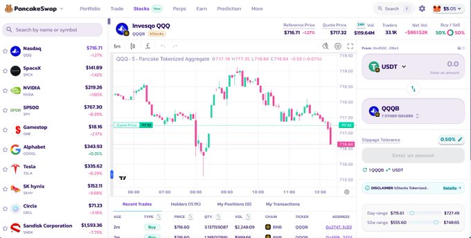 A PancakeSwap trading interface showing the QQQ token (Invesco QQQ) with a Reference Price of $716.71, displaying a candlestick chart and various stock options in the sidebar.