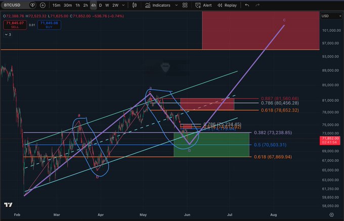 The image shows a technical analysis chart of a cryptocurrency, which displays the movement of Bitcoin over several days. It illustrates different price points and trends, with some appearing as peaks or troughs. The colors used are primarily black and red against a lighter background, making the various sections of the chart easily distinguishable. There is no change in the Bitcoin value shown in the image. The post discusses Bitcoin, the cryptocurrency, and its behavior over time. It emphasizes the importance of analyzing the movement of Bitcoin to predict potential turning points and make informed decisions.